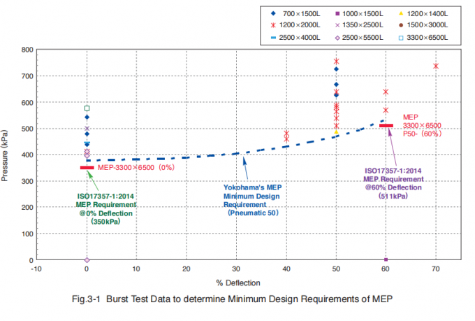 Aufblasbare pneumatische Gummipuffer Marine Floating Überziehschutzanlage für Dock-Schutz 2